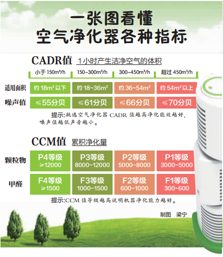 空氣凈化器新國標實(shí)施