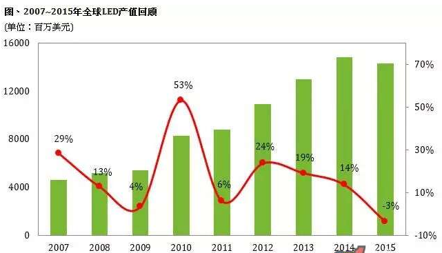 2015年LED產(chǎn)值首次衰退 今年需求仍增長(cháng)