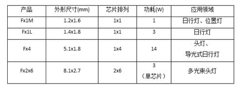 三星推出“Fx-CSP”系新品：LED汽車(chē)照明器件