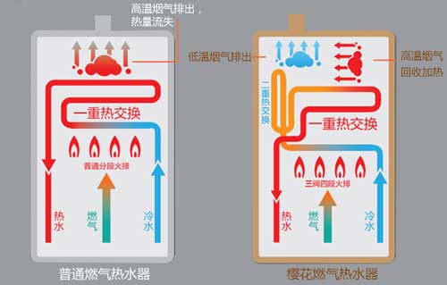 櫻花雙驅恒溫燃氣熱水器：0.5℃智控恒溫，盡享舒適沐浴