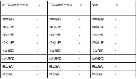 揚子地板以9大核心工藝打造新品——新三層實(shí)木復合地板