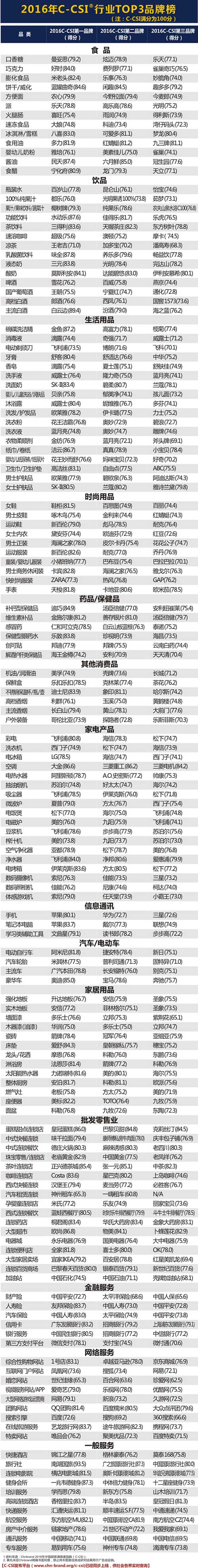 2016年中國滿(mǎn)意度指數(c-csi)行業(yè)TOP3品牌榜