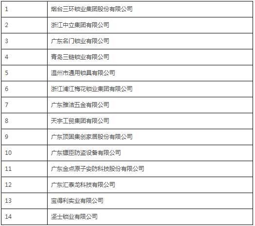 中國鎖具行業(yè)品牌盛典舉行  獲獎企業(yè)詳細名單公布