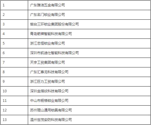 中國鎖具行業(yè)品牌盛典舉行  獲獎企業(yè)詳細名單公布