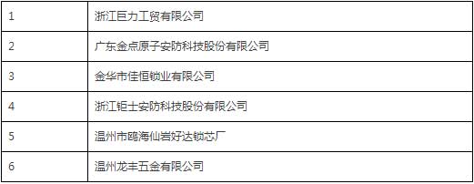 中國鎖具行業(yè)品牌盛典舉行  獲獎企業(yè)詳細名單公布