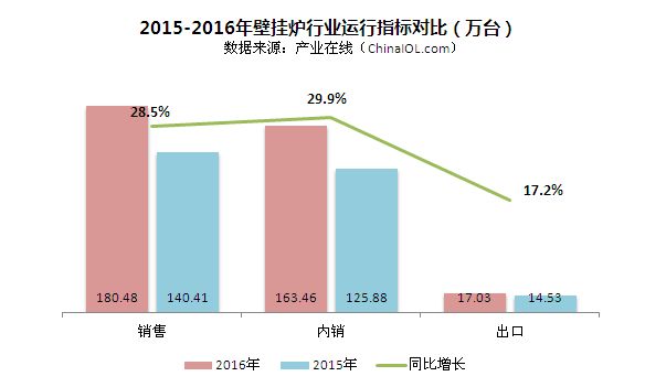 2016年中國燃氣壁掛爐行業(yè)年度研究報告出爐