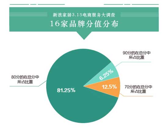 16大家居品牌電商服務(wù)大調查