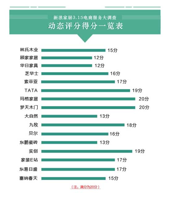 16大家居品牌電商服務(wù)大調查