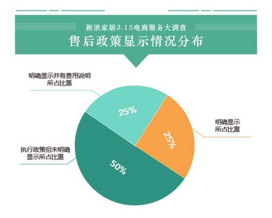 16大家居品牌電商服務(wù)大調查