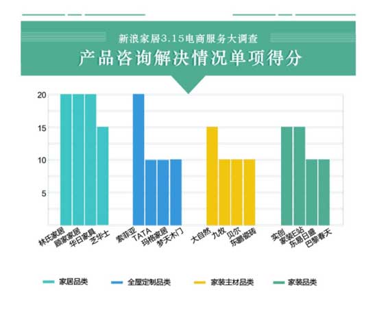 16大家居品牌電商服務(wù)大調查