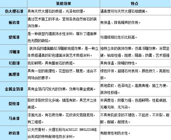 藝術(shù)涂料的所有分類(lèi)及其特點(diǎn)介紹