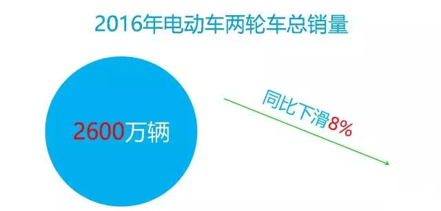 2016年中國電動(dòng)車(chē)行業(yè)大數據詳細回顧