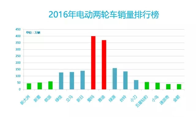 2016年中國電動(dòng)車(chē)行業(yè)大數據詳細回顧