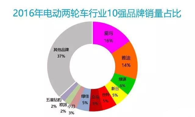 2016年中國電動(dòng)車(chē)行業(yè)大數據詳細回顧