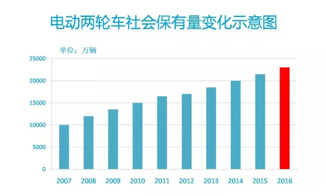 2016年中國電動(dòng)車(chē)行業(yè)大數據詳細回顧