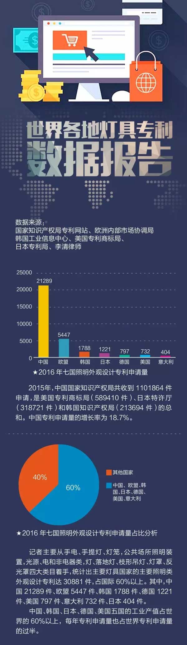 全球各地LED照明燈具專(zhuān)利大數據