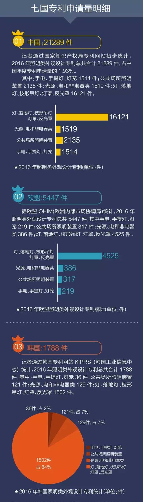 全球各地LED照明燈具專(zhuān)利大數據