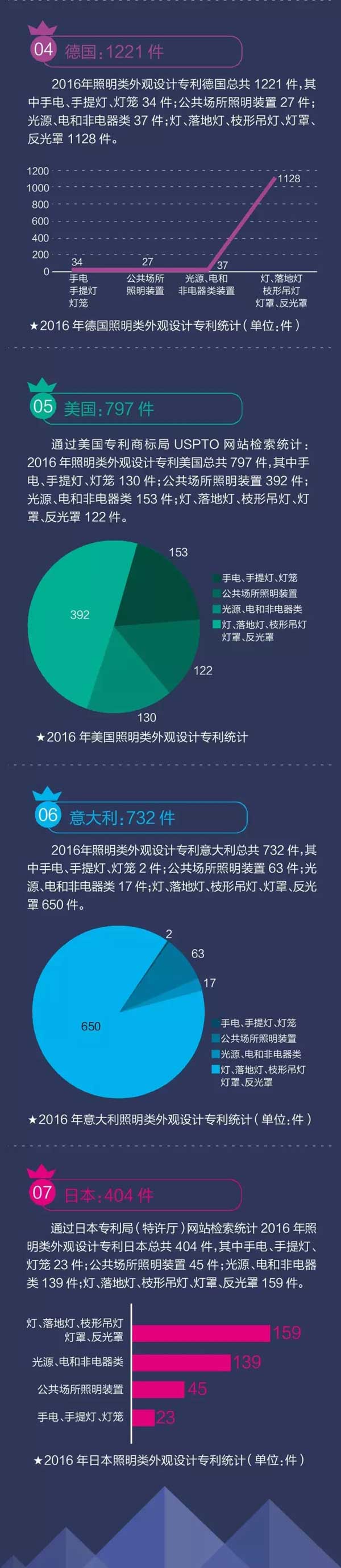 全球各地LED照明燈具專(zhuān)利大數據