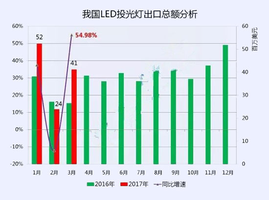 2017一季度中國十大LED投光燈出口企業(yè)數據