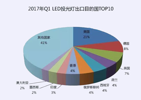 2017一季度中國十大LED投光燈出口企業(yè)數據