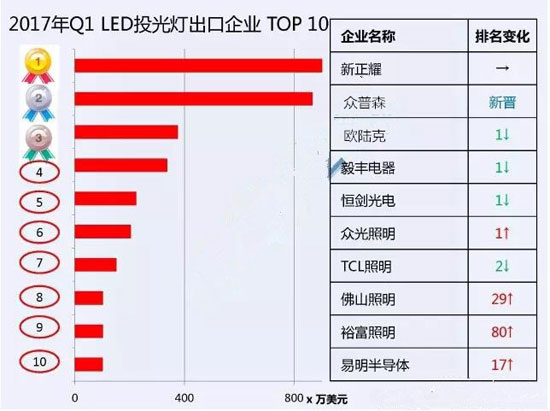2017一季度中國十大LED投光燈出口企業(yè)數據