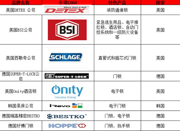 國外著(zhù)名鎖具品牌有哪些？以下為你匯總