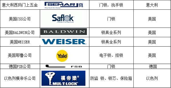 國外著(zhù)名鎖具品牌有哪些？以下為你匯總