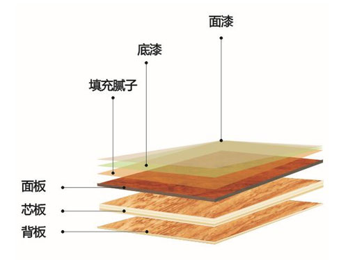 環(huán)保木地板選購指南之升達三層實(shí)木復合地板
