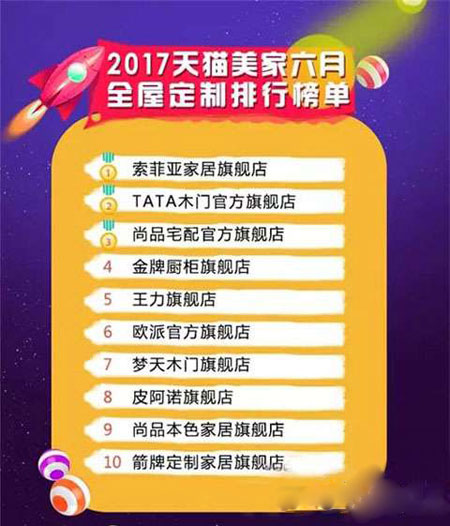 6月份天貓美家門(mén)窗品牌銷(xiāo)量排行榜