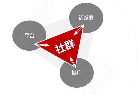 營(yíng)銷(xiāo)方式五花八門(mén) 廚房電器企業(yè)覺(jué)得社群營(yíng)銷(xiāo)如何?