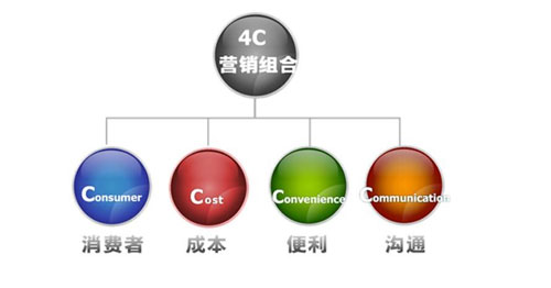 “4C”理論助力生態(tài)板企業(yè)營(yíng)銷(xiāo)出其不意