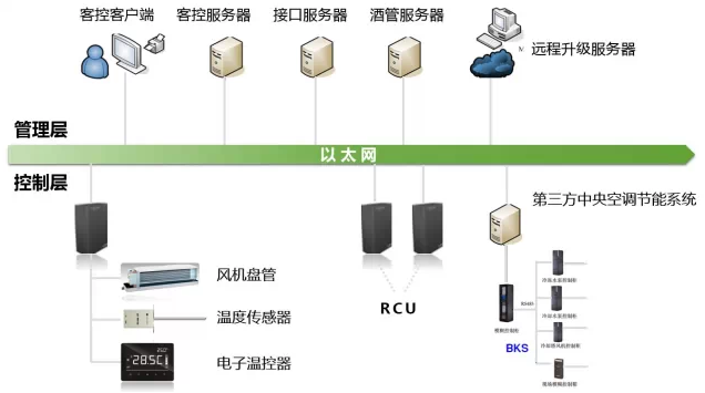 著(zhù)名安防品牌羅格朗為你介紹酒店客房控制系統