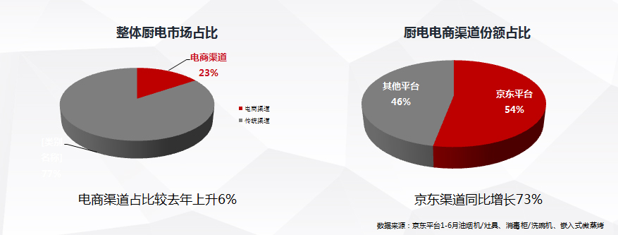 京東家電與國內外主流廚電企業(yè)共同開(kāi)啟 “京東廚電節”