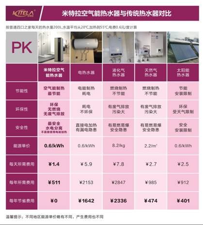 后起之秀空氣能熱水器緣何能撼動(dòng)傳統熱水器地位?