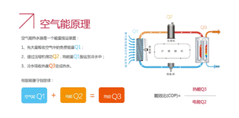 后起之秀空氣能熱水器緣何能撼動(dòng)傳統熱水器地位?