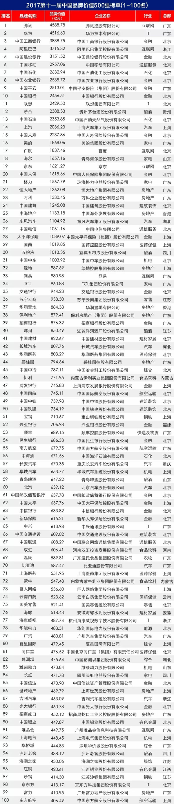 2017第十一屆中國品牌價(jià)值 500 強榜單揭曉
