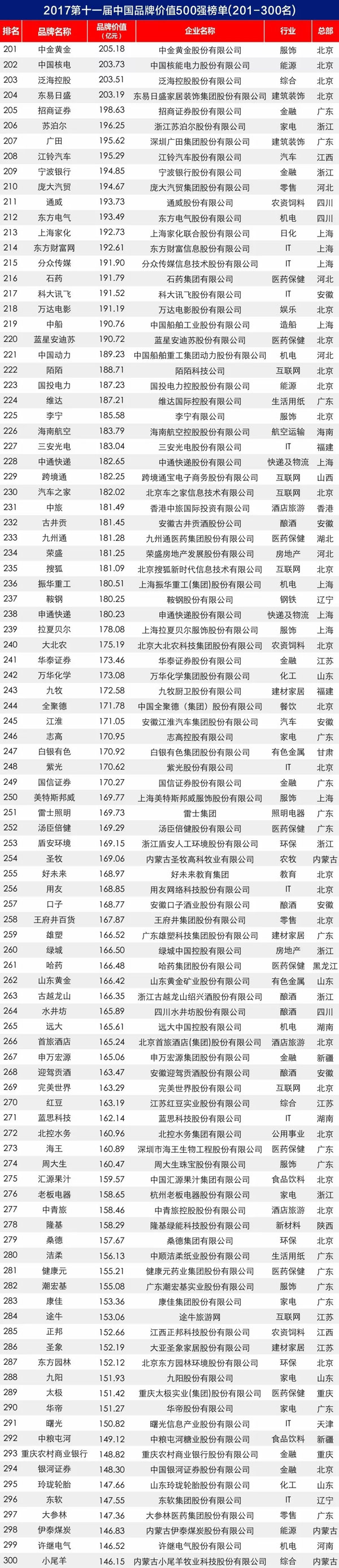 2017第十一屆中國品牌價(jià)值 500 強榜單揭曉