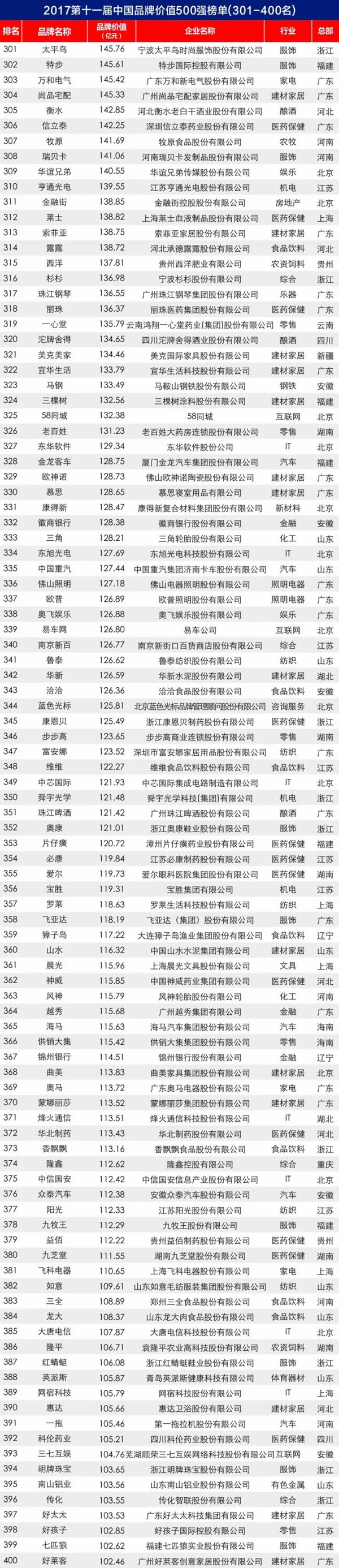 2017第十一屆中國品牌價(jià)值 500 強榜單揭曉