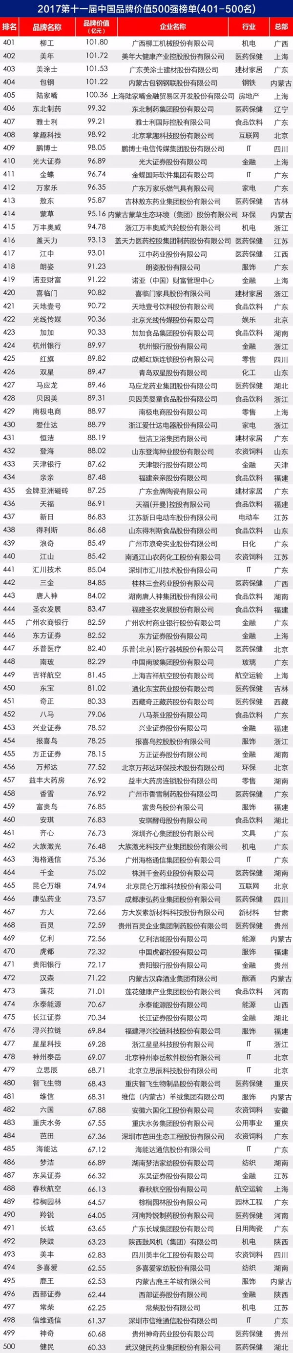 2017第十一屆中國品牌價(jià)值 500 強榜單揭曉
