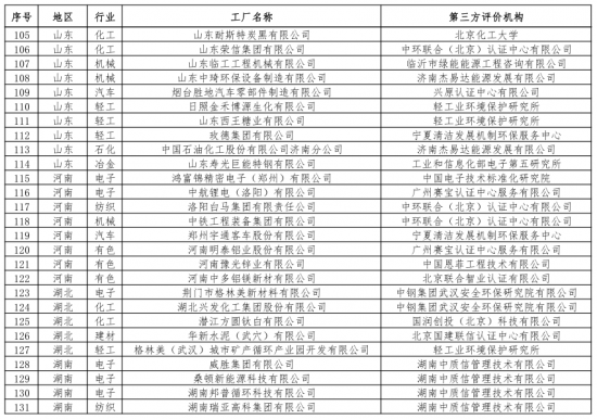 第二批綠色制造名單出爐 多個(gè)知名電子、電器企業(yè)入選