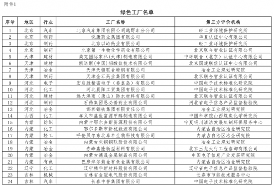 第二批綠色制造名單出爐 多個(gè)知名電子、電器企業(yè)入選