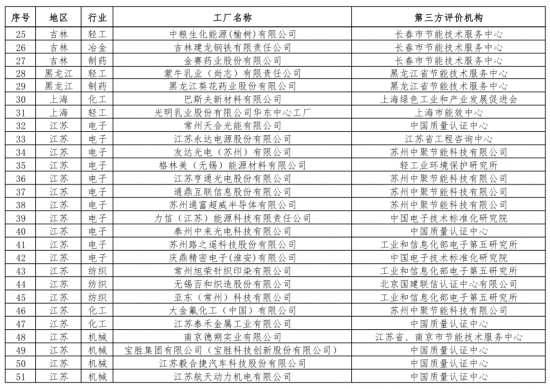 第二批綠色制造名單出爐 多個(gè)知名電子、電器企業(yè)入選