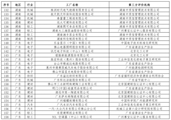 第二批綠色制造名單出爐 多個(gè)知名電子、電器企業(yè)入選