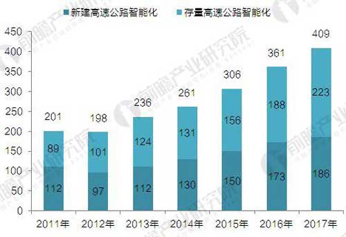 交通部推進(jìn)多省試點(diǎn)智慧公路 安防商機可以預見(jiàn)