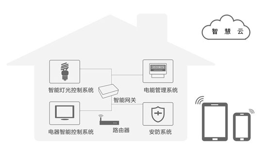 智能家居行業(yè)未來(lái)的5個(gè)發(fā)展趨勢