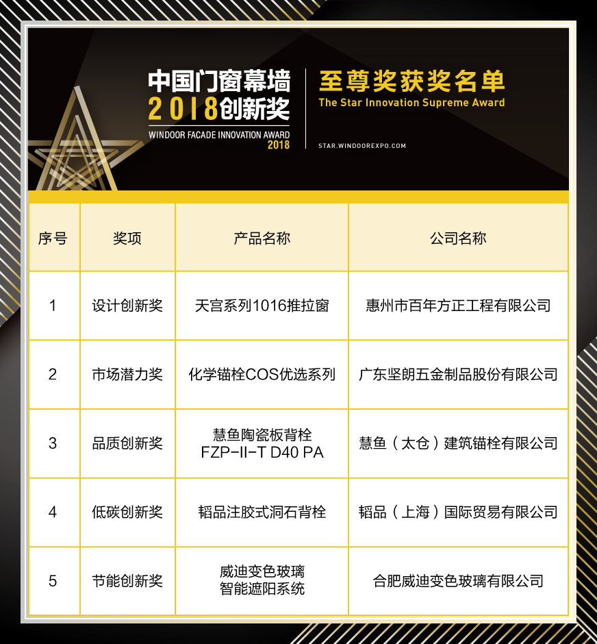 2018年度中國門(mén)窗幕墻創(chuàng  )新獎至尊獎榜單揭曉