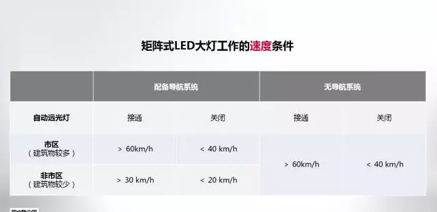 奧迪矩陣式LED智能大燈，看得遠才安全！