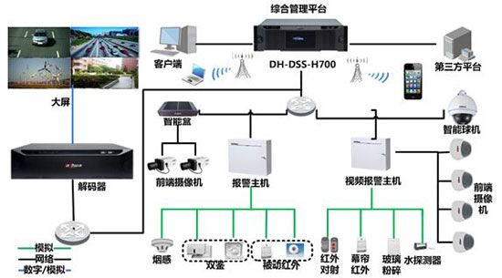 社區安防系統的種類(lèi)構成以及如何保衛人們的安全