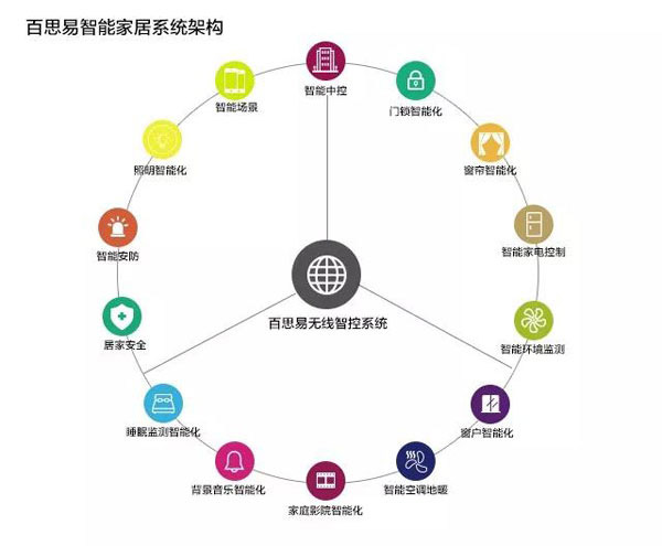 智能家居品牌案例|百思易與玲瓏灣合力顛覆傳統別墅觀(guān)