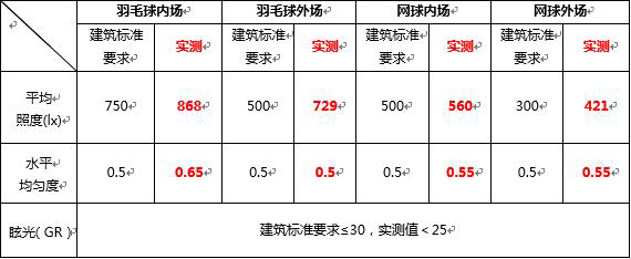 品牌案例|勤上光電完工室內運動(dòng)館照明項目 獲業(yè)主肯定